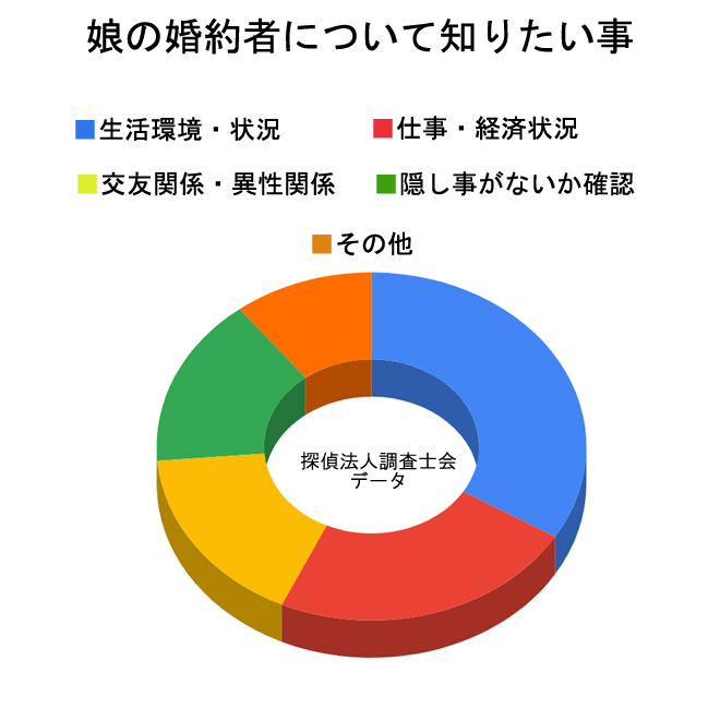 娘の婚約者について知りたい事は？｜探偵法人調査士会の調査のご案内