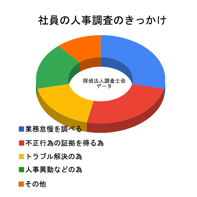 雇用中の社員の人事調査きっかけは？｜探偵法人調査士会