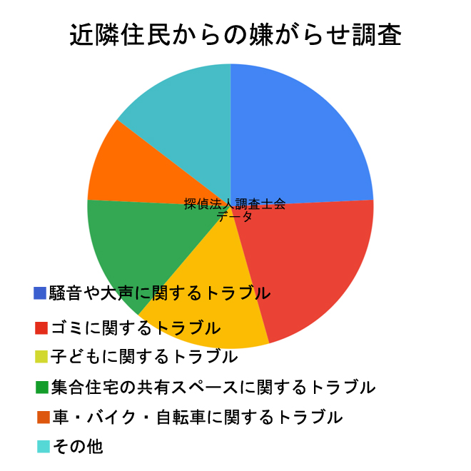 近隣住民からの嫌がらせ調査のきっかけは？｜探偵法人調査士会