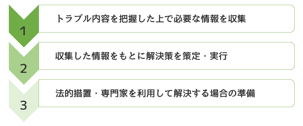 1,トラブル内容を把握した上で必要な情報を収集2,収集した情報をもとに解決策を策定・実行3,法的措置・専門家を利用して解決する場合の準備