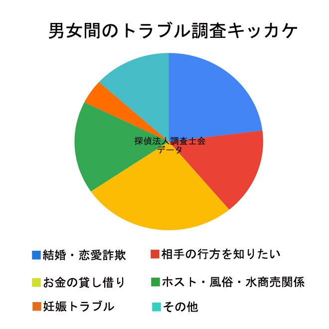 男女間のトラブル調査のきっかけは？｜探偵法人調査士会