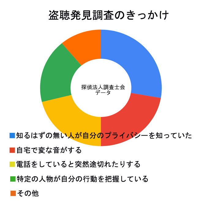 盗聴発見調査のきっかけは？