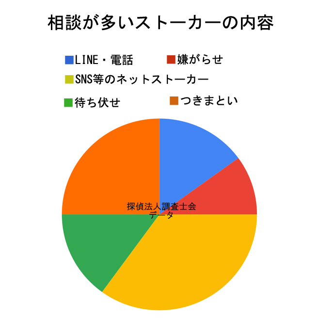 ストーカーのご相談で多い内容｜探偵法人調査士会の調査のご案内