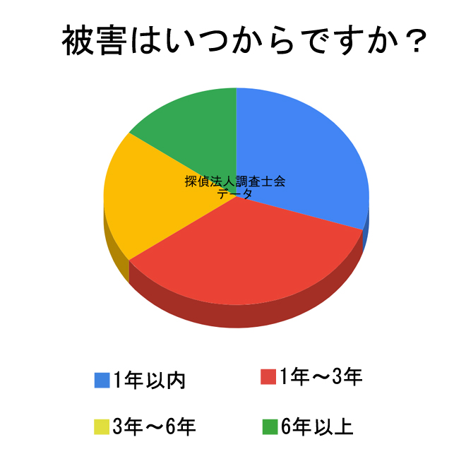 電磁波被害はいつからですか？｜探偵法人調査士会