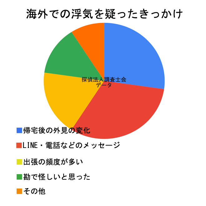 海外での夫の浮気を疑ったきっかけ｜探偵法人調査士会