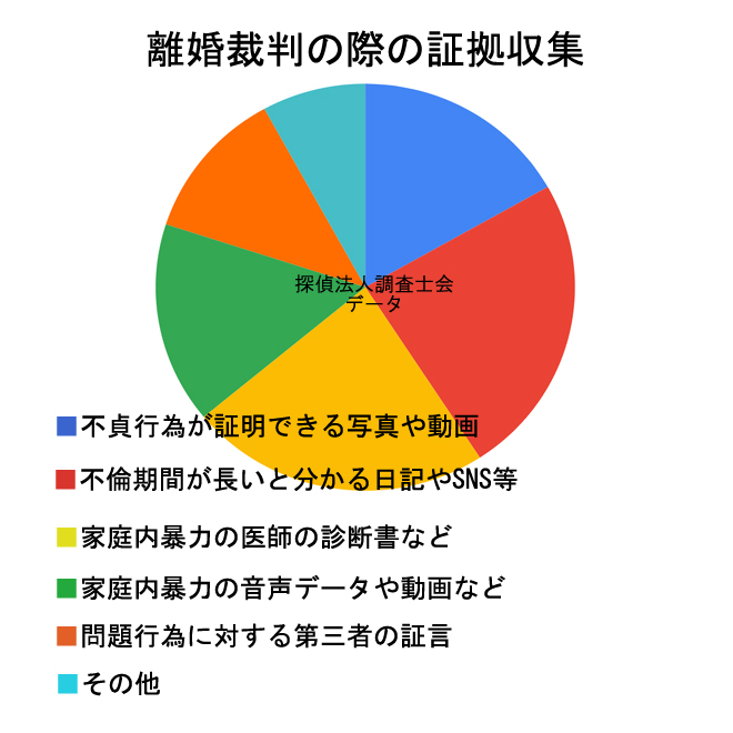 離婚裁判の際に有効になる証拠｜探偵法人調査士会