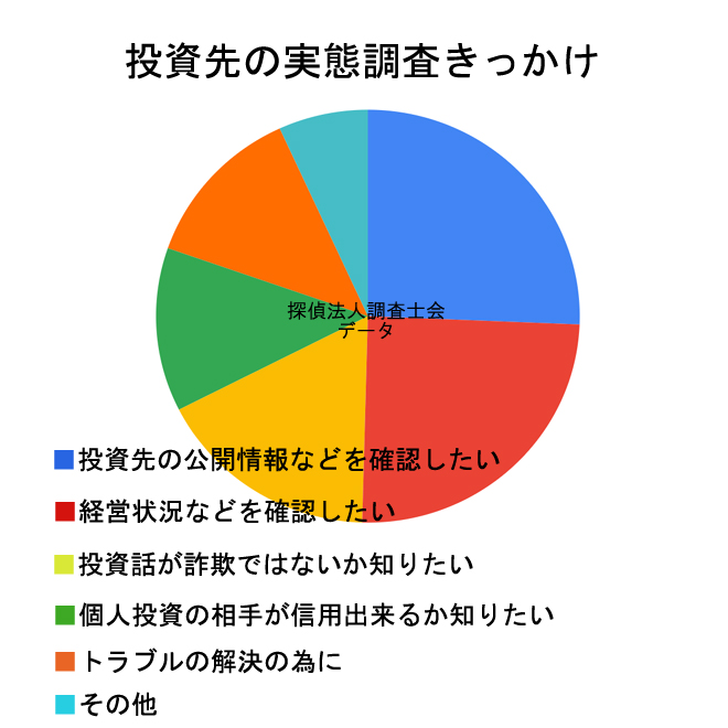 投資先の実態調査きっかけは？｜探偵の実態調査についてご紹介