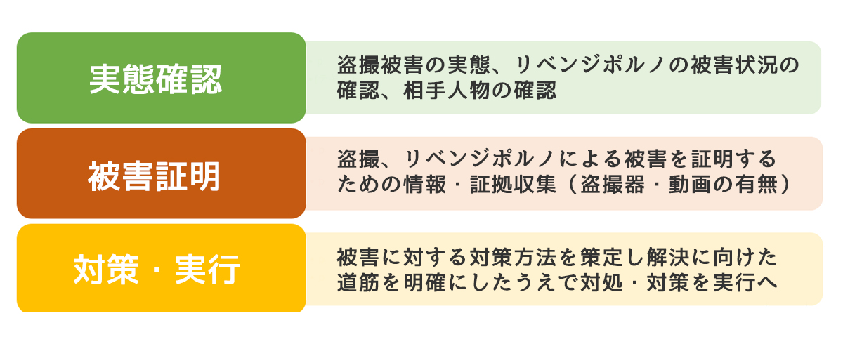 盗撮被害対策サポートの流れ