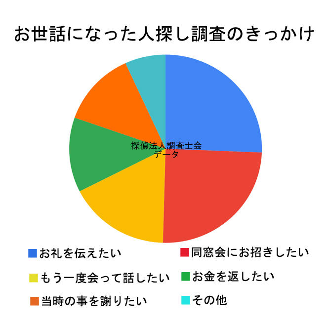 お世話になった人探しのきっかけは？｜探偵法人調査士会の調査アンケート