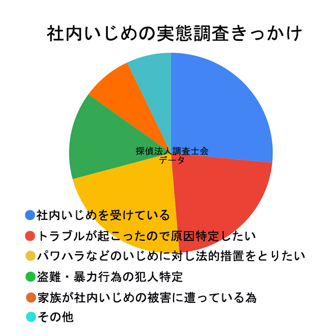 社内いじめの実態調査きっかけは？｜探偵の実態調査についてご紹介