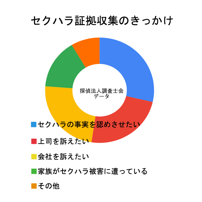 セクハラの証拠収集調査きっかけ｜探偵法人調査士会