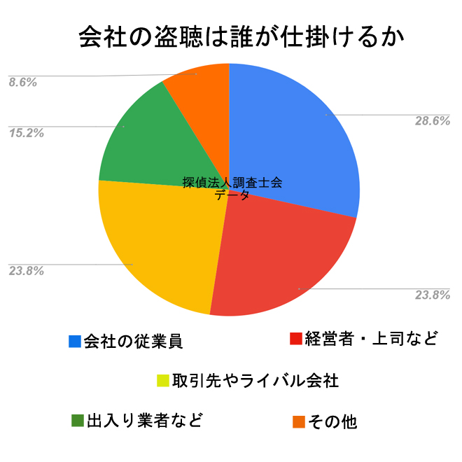 会社の盗聴器は誰が仕掛ける？｜探偵法人調査士会