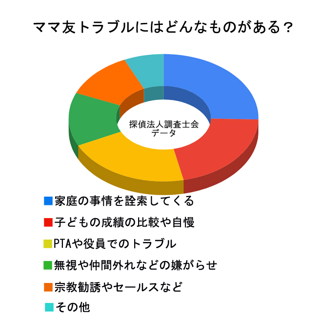 ママ友トラブルには何がある？｜探偵法人調査士会データ