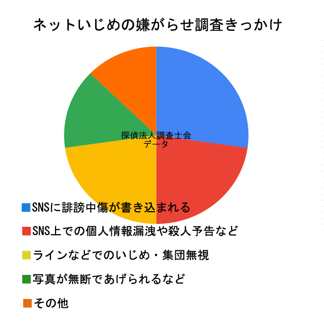 ネットいじめの嫌がらせ調査きっかけは？｜探偵法人調査士会