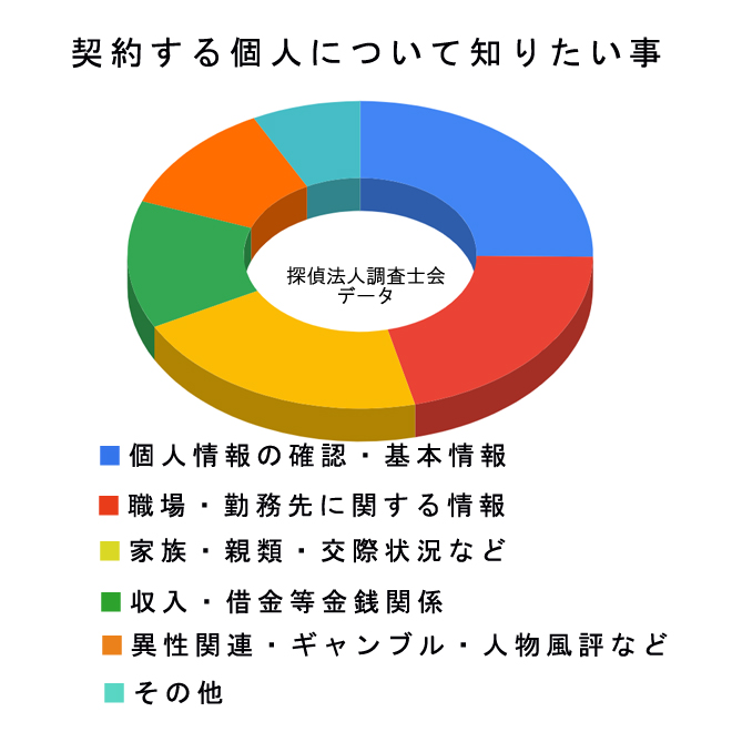 契約する個人の信用調査｜探偵法人調査士会