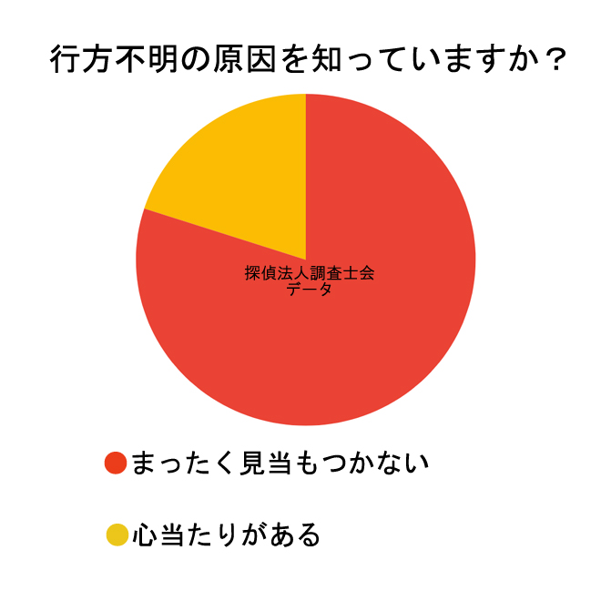 行方不明の原因に心当たりはありますか？｜探偵法人調査士会の調査アンケート