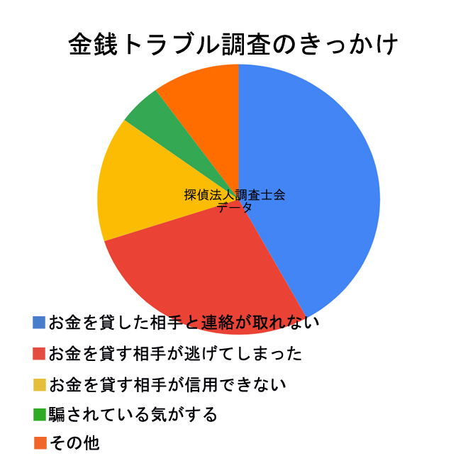 金銭トラブル調査のきっかけは？｜探偵法人調査士会の調査アンケート