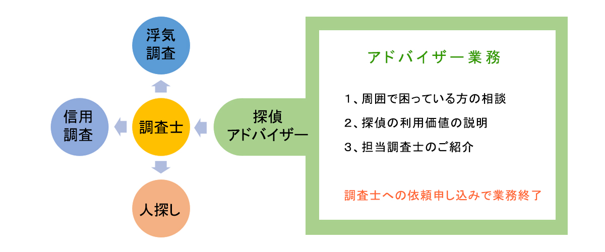 探偵アドバイザーの業務