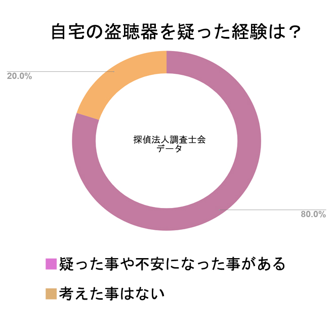 盗聴されているかも…と不安に思った事はありますか？「80％　ある」と回答｜探偵法人調査士会アンケート