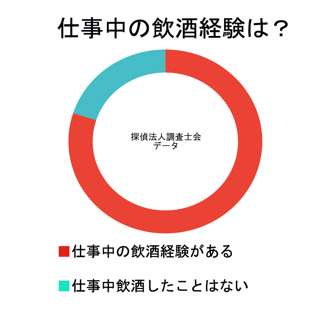 仕事中に飲酒した事がある人はどれくらい？｜探偵のシークレットエージェント