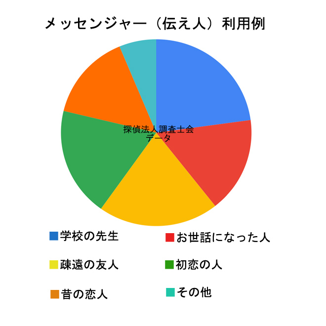 メッセンジャー（伝え人）ご利用例｜探偵調査アンケート