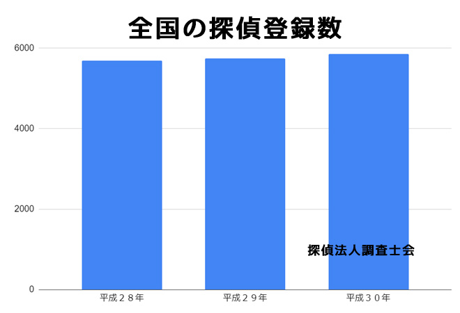 全国の探偵業登録数