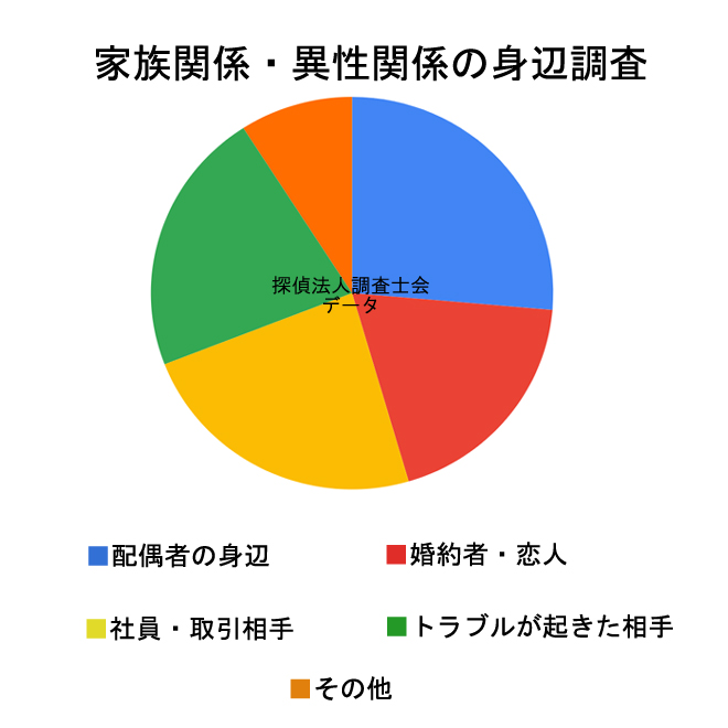 家族関係・異性関係の身辺調査をした相手｜探偵法人調査士会の調査のご案内