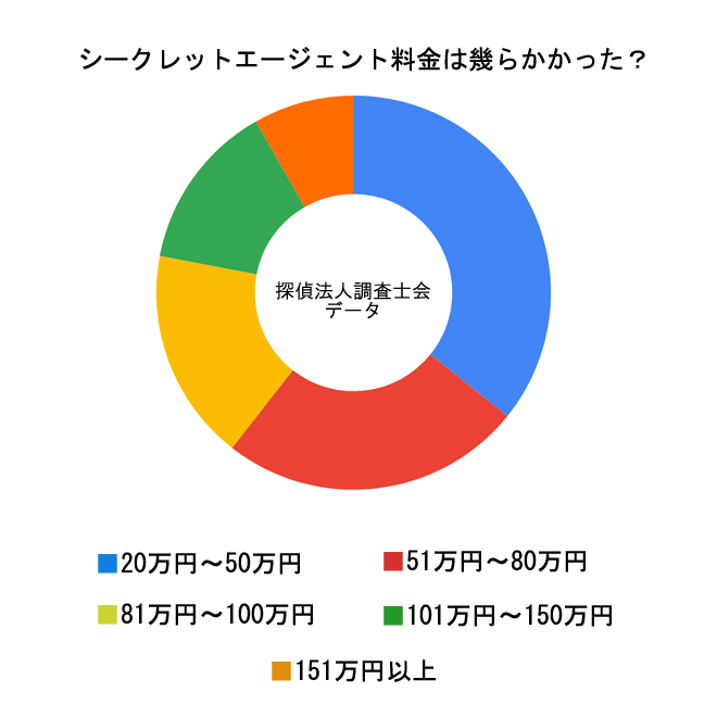 シークレットエージェント利用に料金はいくらかかりましたか？｜探偵法人調査士会