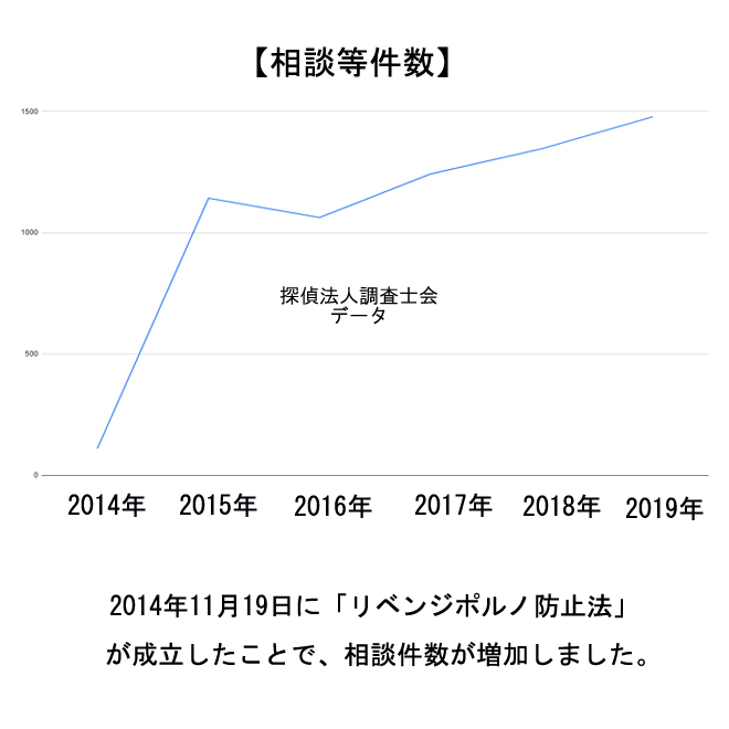 リベンジポルノの相談件数の増加｜探偵法人調査士会