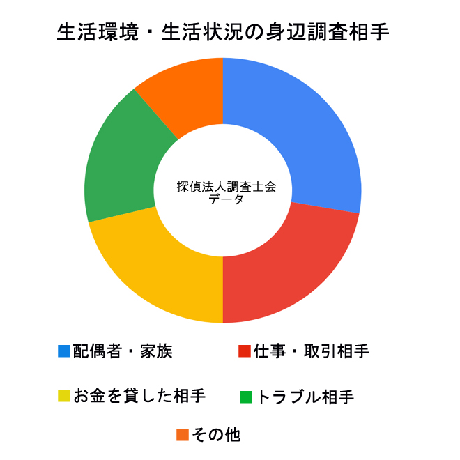 生活環境・生活状況の身辺調査｜探偵法人調査士会の調査のご案内