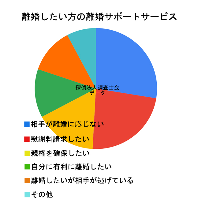 離婚したい方の離婚サポートサービス｜探偵法人調査士会