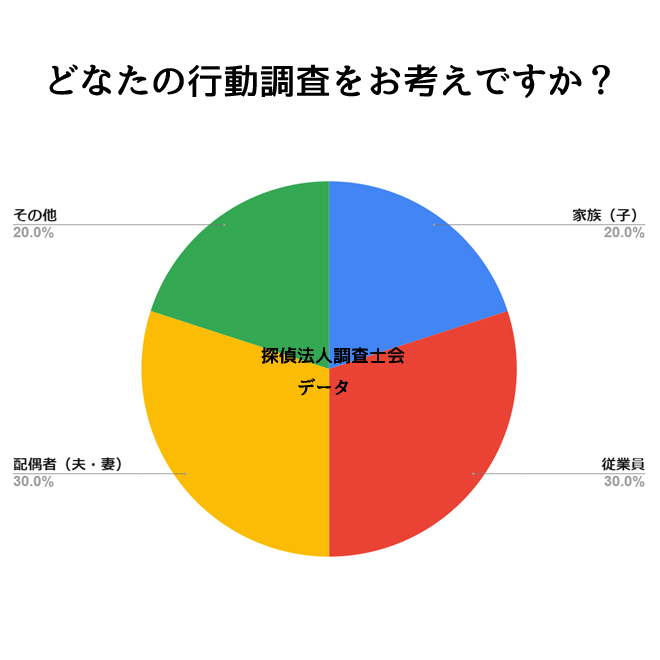 どなたの行動調査をお考えですか？｜探偵法人調査士会の行動調査アンケート