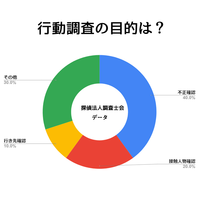 行動調査を依頼する目的は？｜探偵法人調査士会の行動調査アンケート