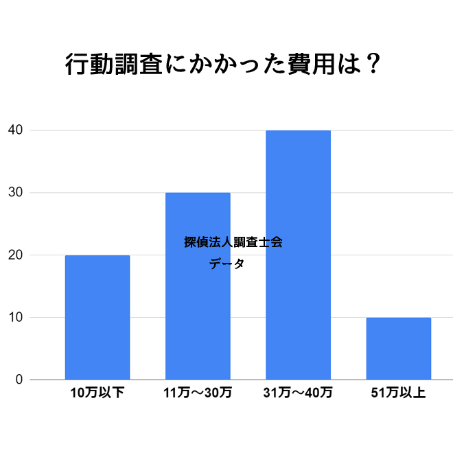 行動調査にかかった費用は？｜探偵法人調査士会の行動調査アンケート