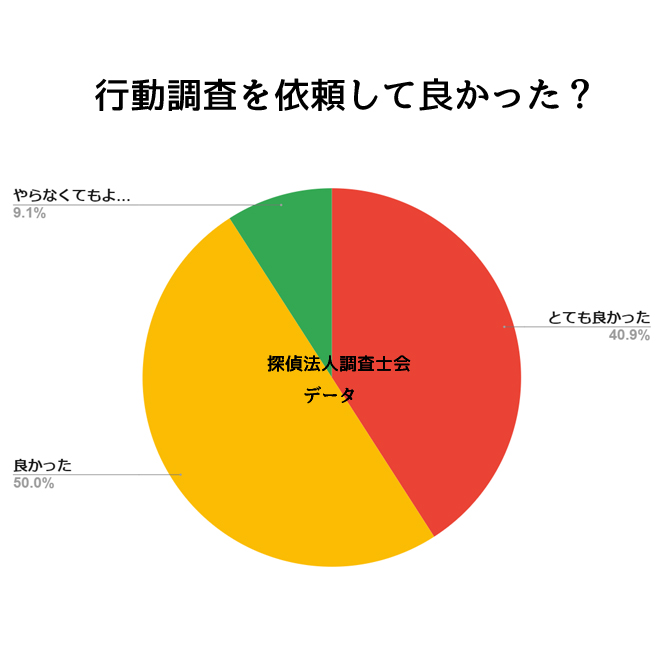 行動調査を依頼して良かった？｜探偵法人調査士会の行動調査アンケート