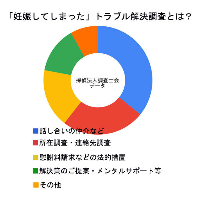 妊娠してしまった｜トラブル解決・対策の内容は？