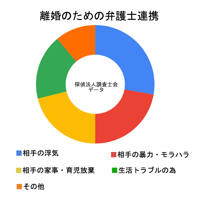 離婚のための弁護士連携調査アンケート｜探偵法人調査士会