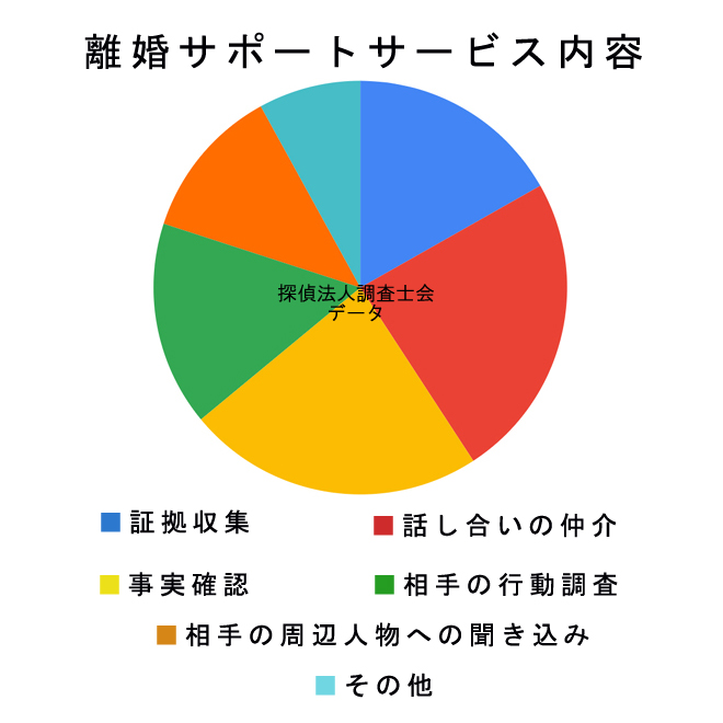 離婚されそうな方の離婚サポートサービス｜探偵法人調査士会