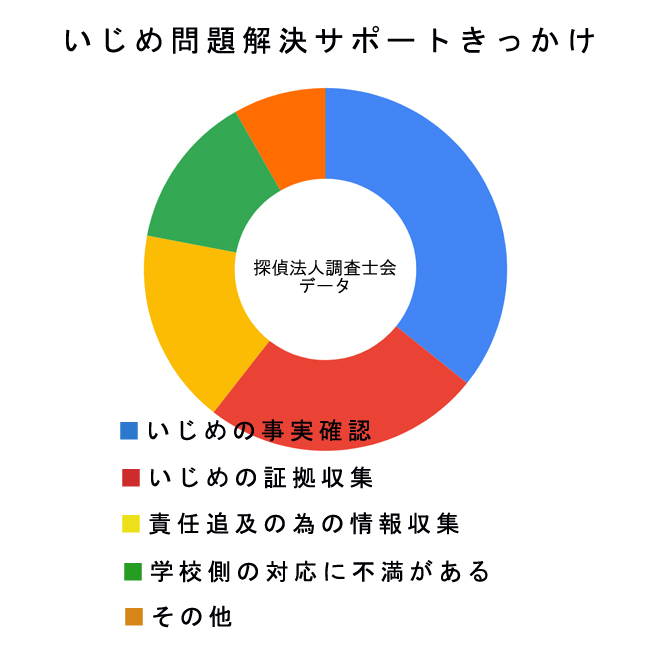 いじめ問題解決サポートきっかけは｜サポートサービスについてご紹介