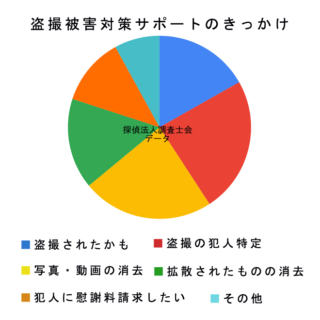 盗撮被害対策サポートきっかけ｜サポートサービスについてご紹介