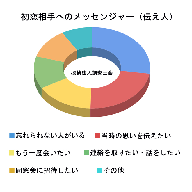 初恋相手へのメッセンジャー（伝え人）きっかけは？｜探偵の調査案内