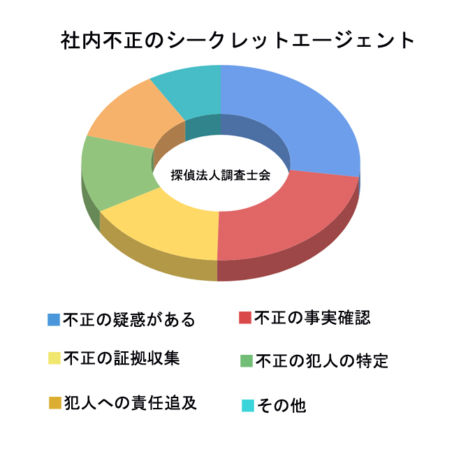 社内不正のシークレットエージェント｜探偵法人調査士会