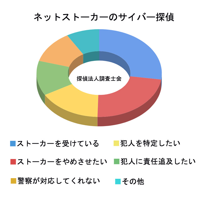 ネットストーカーのサイバー探偵きっかけは？｜探偵法人調査士会