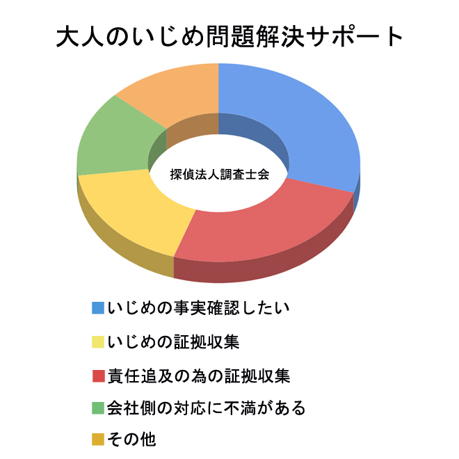 いじめ問題解決サポートきっかけは｜サポートサービスについてご紹介