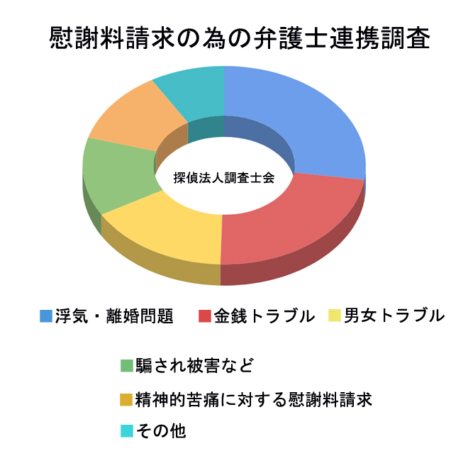 慰謝料請求の為の弁護士連携｜探偵法人調査士会