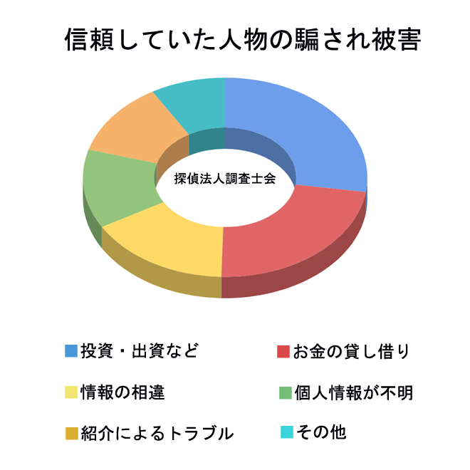 信頼していた人物からの騙され被害サポートの知識と情報｜探偵法人調査士会｜騙され被害の解決は調査士会 