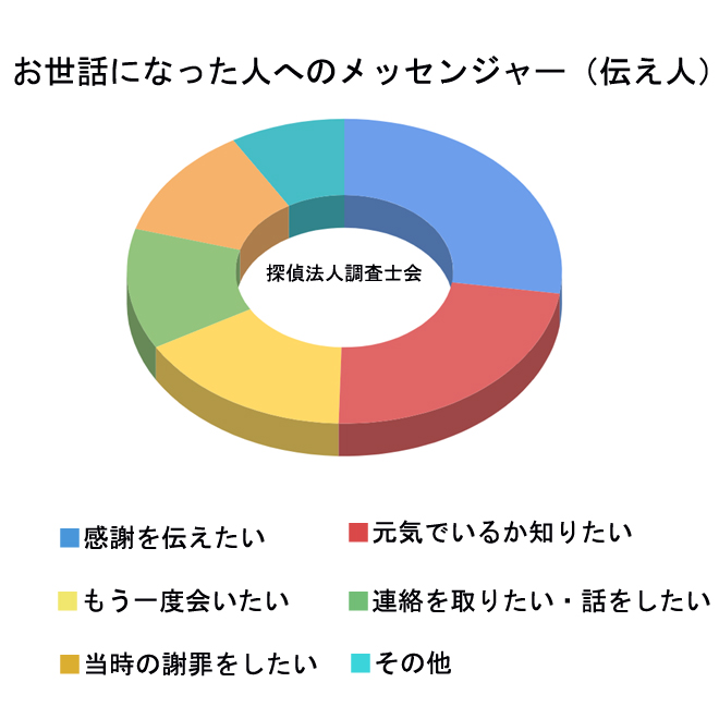 お世話になった人へのメッセンジャー（伝え人）きっかけは？｜探偵の調査案内