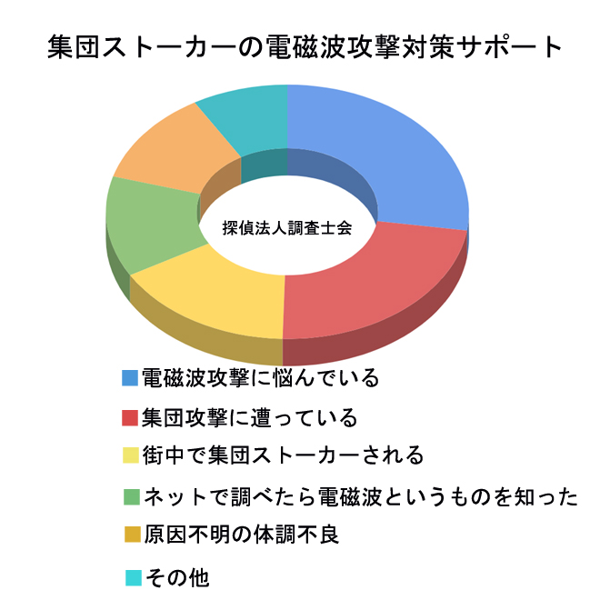 集団ストーカーの電磁波攻撃対策サポートの知識と情報 集団ストーカー対策の解決は調査士会 集団ストーカーの電磁波攻撃対策サポートの知識と情報 集団ストーカー対策の解決は調査士会