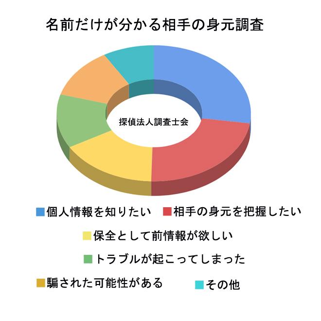 名前だけが分かる相手の身元調査のきっかけは？｜探偵法人調査士会の調査のご案内