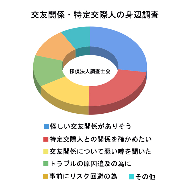 交友関係・特定交際人の身辺調査｜探偵法人調査士会の調査のご案内